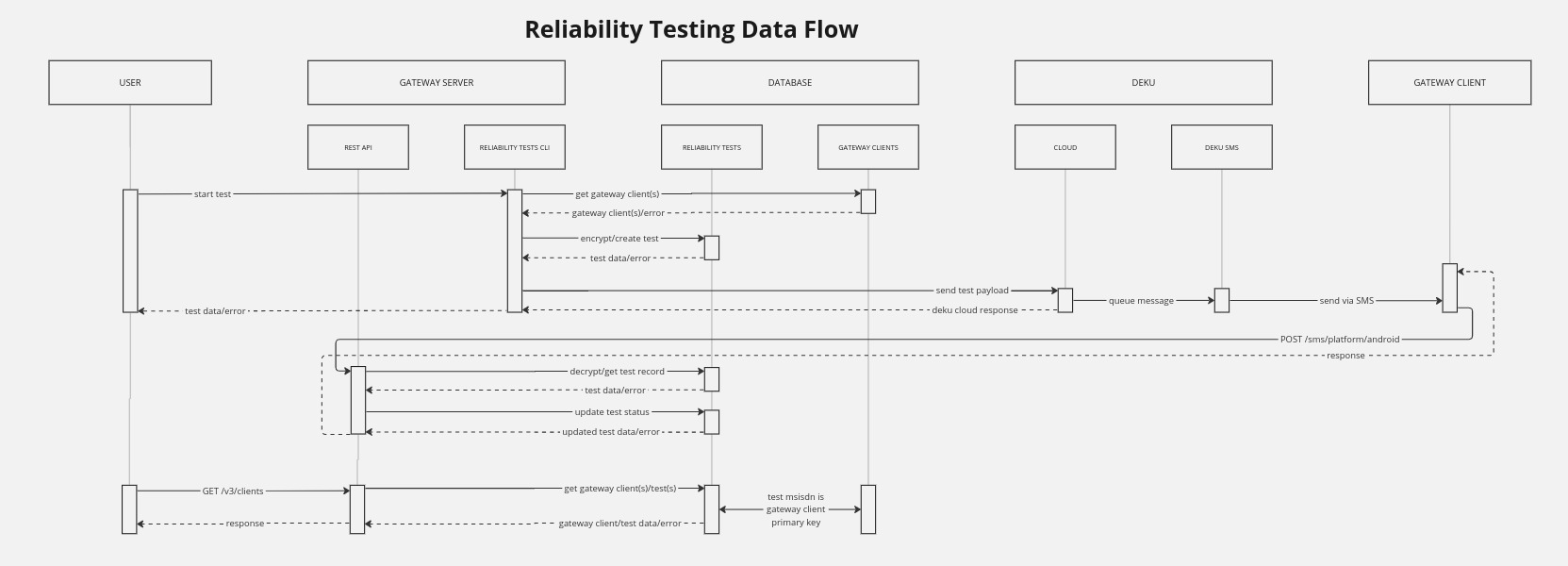 reliability-data-flow