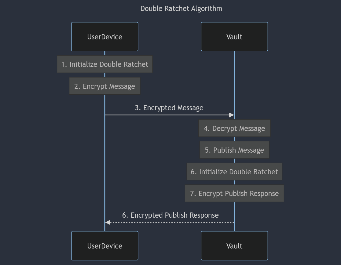 double-ratchet-algorithm